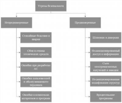 Виды угроз национальной безопасности