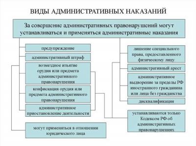 Виды административных наказаний