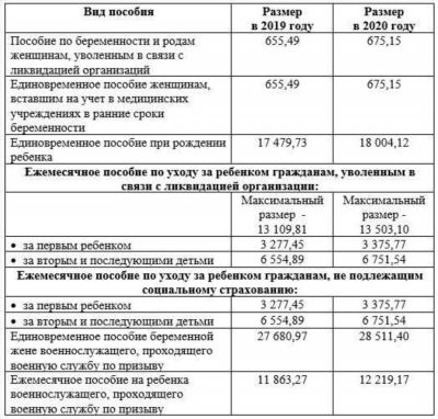 Финансирование детских пособий в Городищенском районе