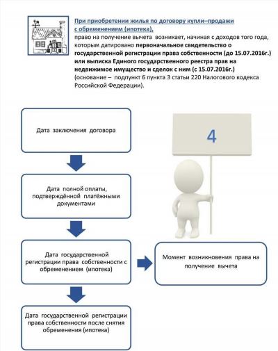 Что такое обременение квартиры и кто его снимает