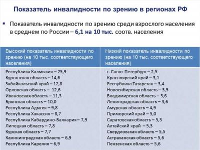  Какие заболевания зрения признаются инвалидностью 