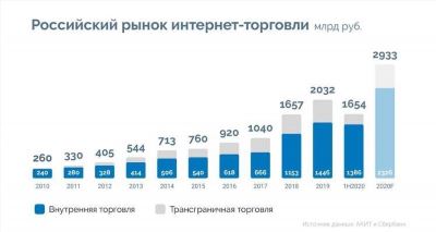 Какой основной код выбрать для интернет-магазина