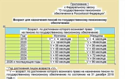 Пенсия госслужащих и индексация в связи с увеличением зарплат