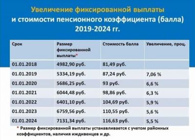 Минимальная пенсия с апреля - по регионам РФ