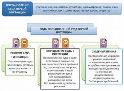 Группы процессуальных документов