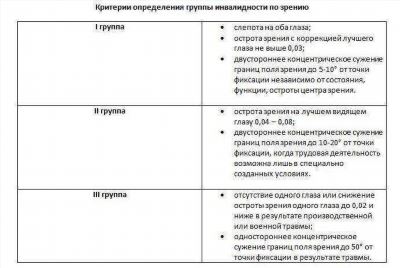 Критерии присвоения инвалидности по зрению