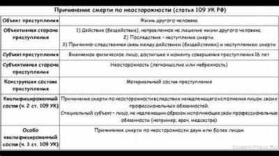 В чем заключаются основные обязанности адвоката по неосторожному убийству?