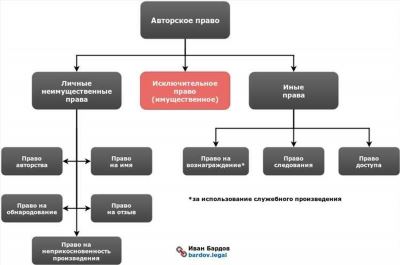 Интеллектуальная собственность в России и за рубежом