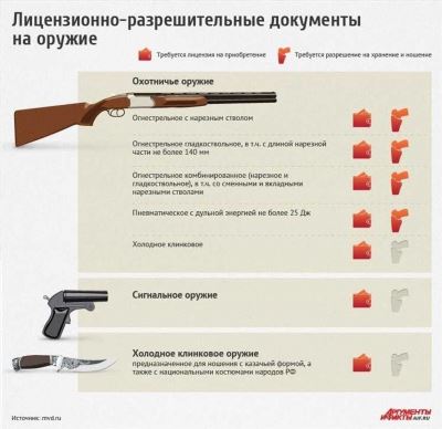 Изменения в законе об оружии