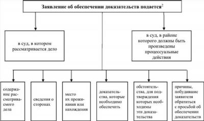 Правила и требования к письменным доказательствам