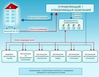 Оплата услуг и иждивенцев в ТСЖ